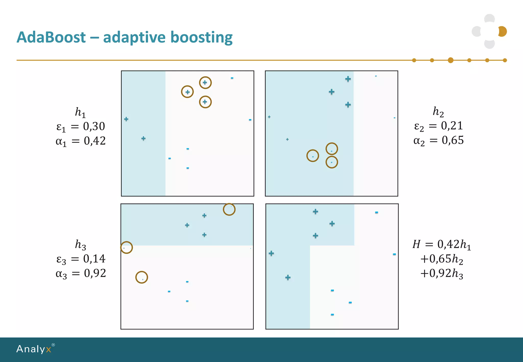 AdaBoost – adaptive boosting
+
+
+
-
+
+
-
-
-
-
+
+
+
-
+
+
-
-
-
-
+
+
+
-
+
+
-
-
-
-
+
+
+
-
+
+
-
-
-
-
ℎ1
ε1 = 0,30
α1 = 0,42
ℎ2
ε2 = 0,21
α2 = 0,65
ℎ3
ε3 = 0,14
α3 = 0,92
𝐻 = 0,42ℎ1
+0,65ℎ2
+0,92ℎ3
 