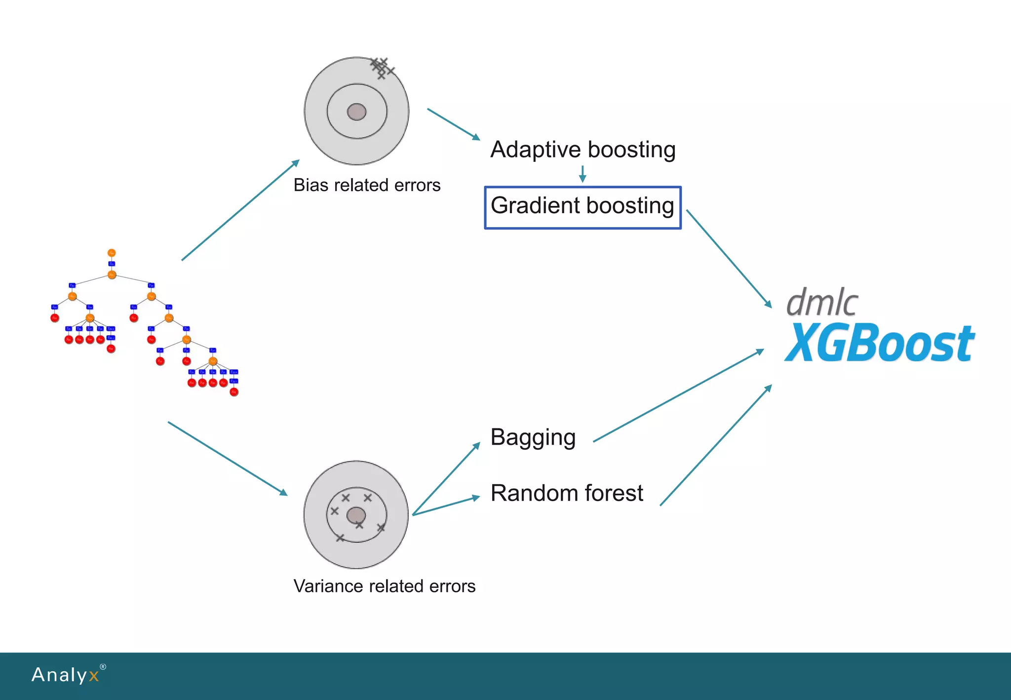 Bias related errors
Bagging
Random forest
Adaptive boosting
Gradient boosting
Variance related errors
 