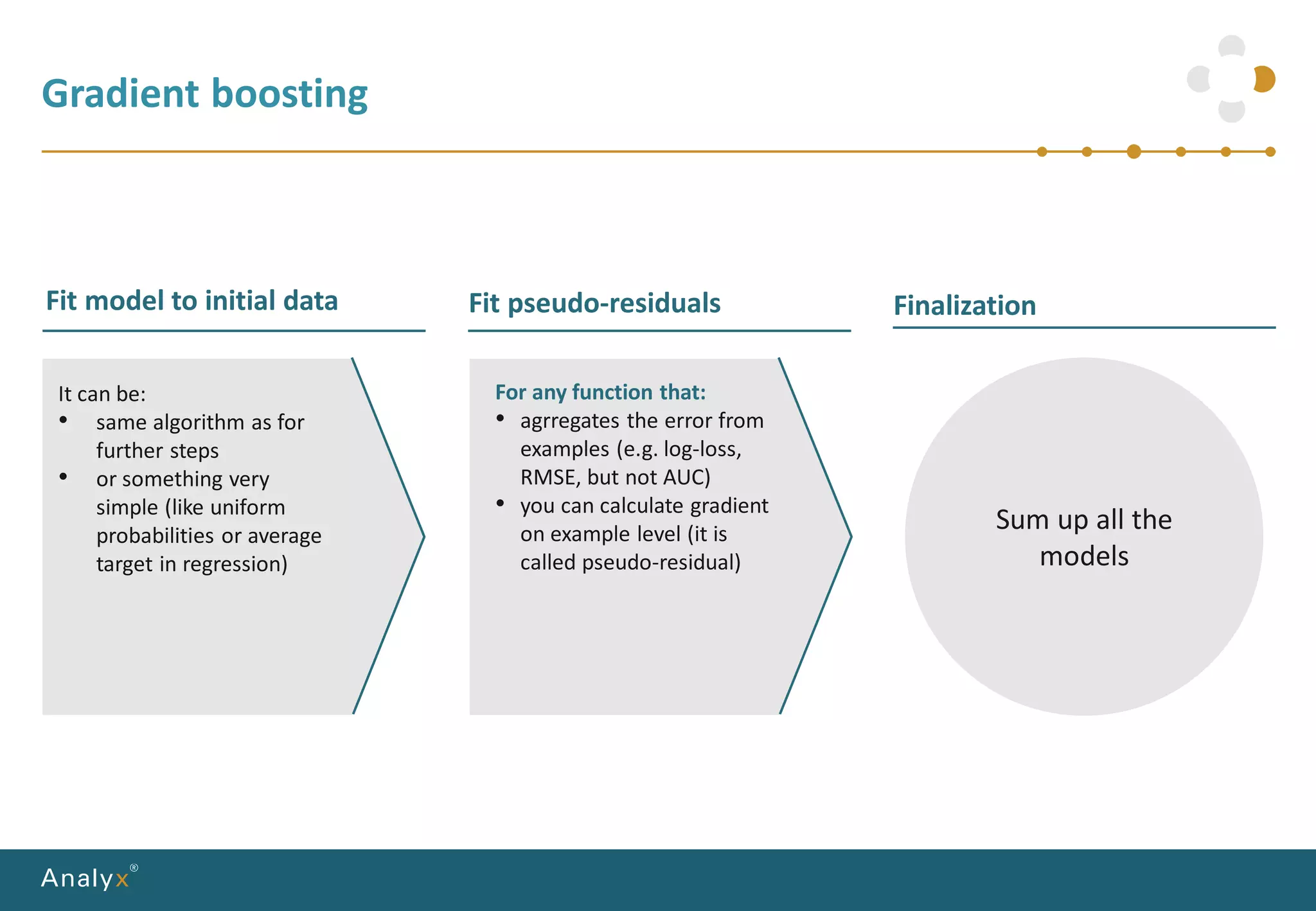 Gradient boosting
It can be:
• same algorithm as for
further steps
• or something very
simple (like uniform
probabilities or average
target in regression)
For any function that:
• agrregates the error from
examples (e.g. log-loss,
RMSE, but not AUC)
• you can calculate gradient
on example level (it is
called pseudo-residual)
Fit model to initial data Fit pseudo-residuals Finalization
Sum up all the
models
 