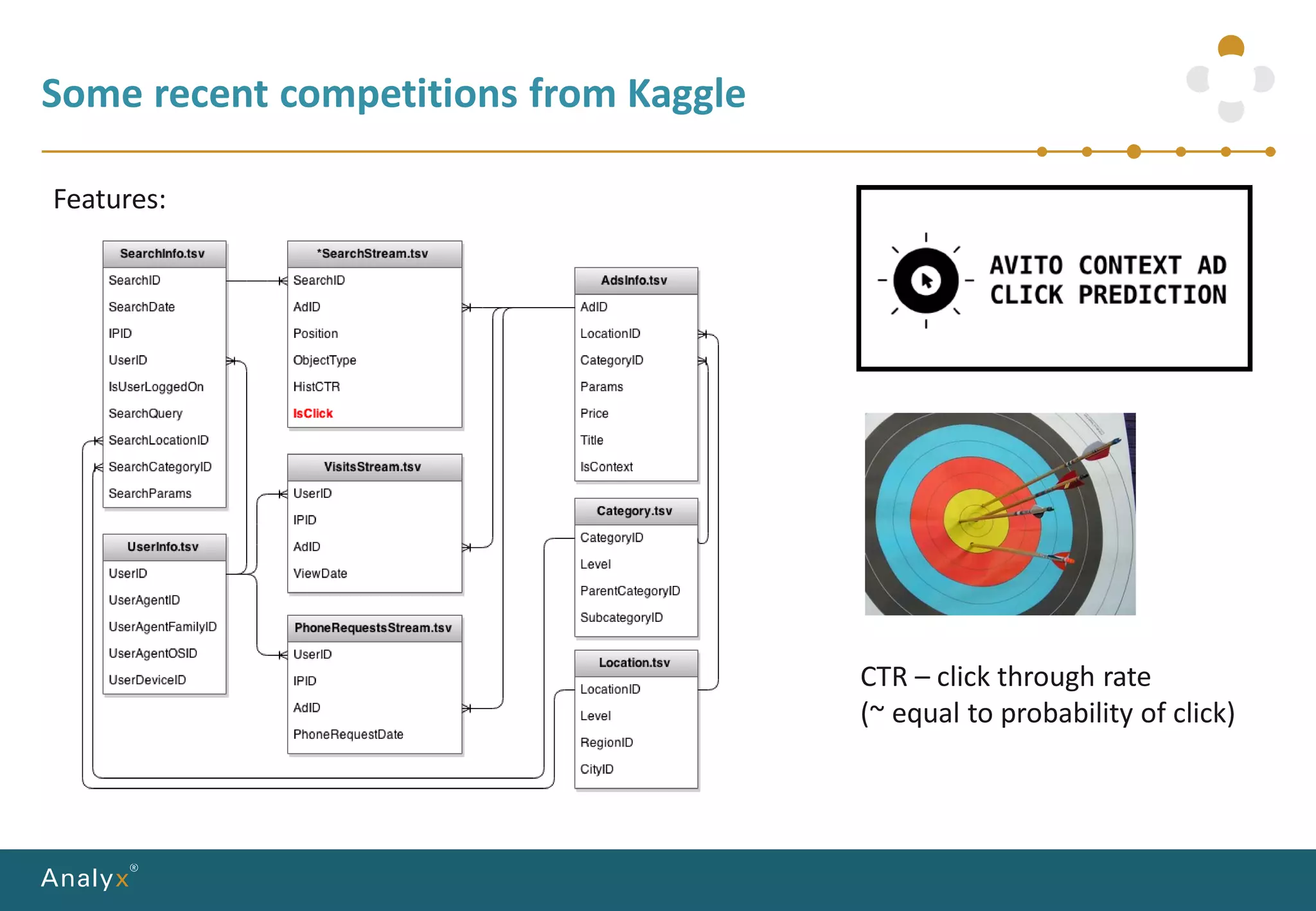 Some recent competitions from Kaggle
CTR – click through rate
(~ equal to probability of click)
Features:
 