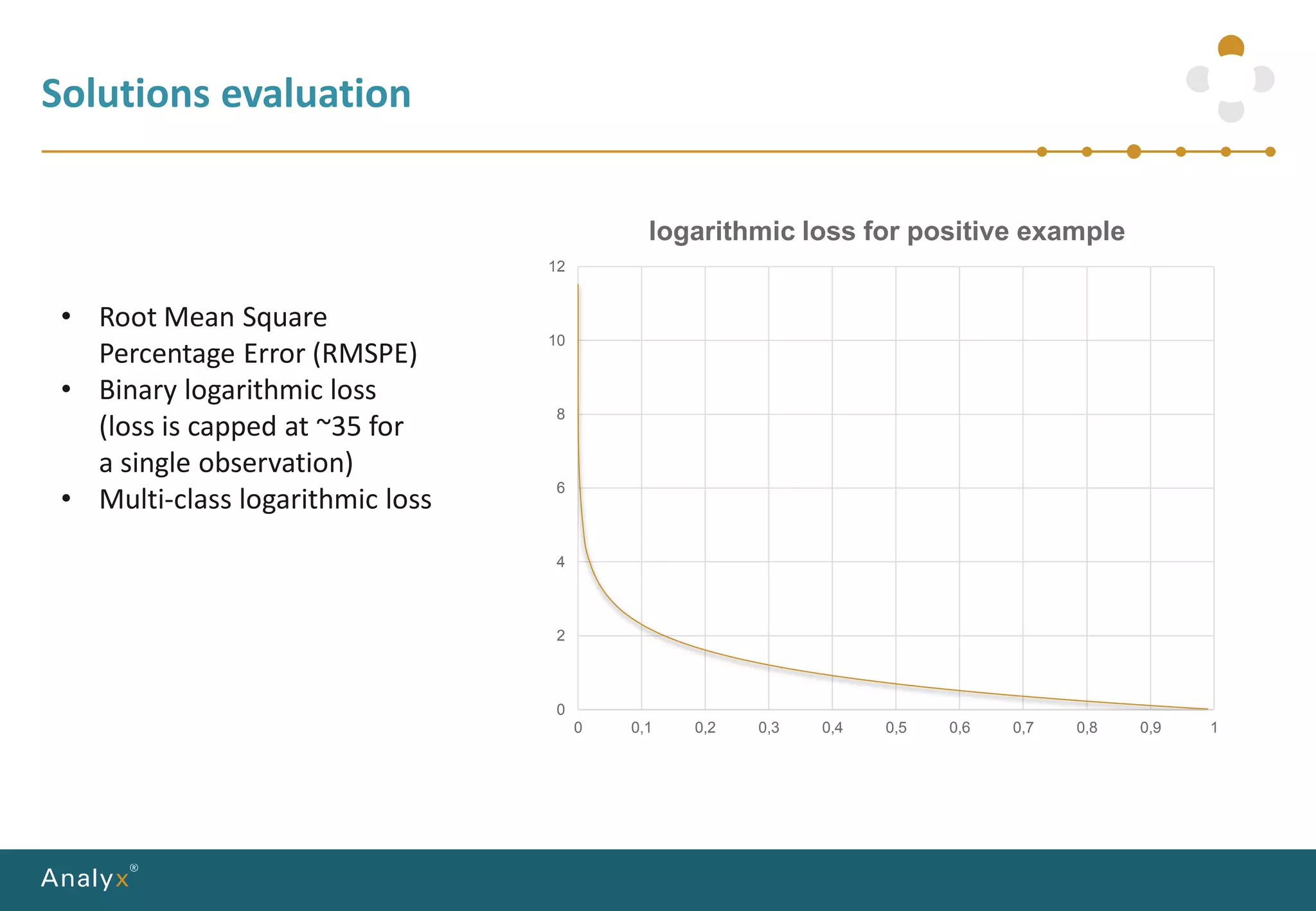 Solutions evaluation
0
2
4
6
8
10
12
0 0,1 0,2 0,3 0,4 0,5 0,6 0,7 0,8 0,9 1
logarithmic loss for positive example
• Root Mean Square
Percentage Error (RMSPE)
• Binary logarithmic loss
(loss is capped at ~35 for
a single observation)
• Multi-class logarithmic loss
 