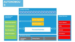 AUTONOMOU
S
LIFE
Input Services
(extractors)
Speech Recognition
Facial Expression
Face Recognition
People Perception
...
Output Services
Text to Speech
LEDs
Sounds
Animations
...
OS System Services
Activity Suggestion
Mind Priorization
Focused Activites
Navigation
Engine
Dialog Engine ...
Installed Activities
 