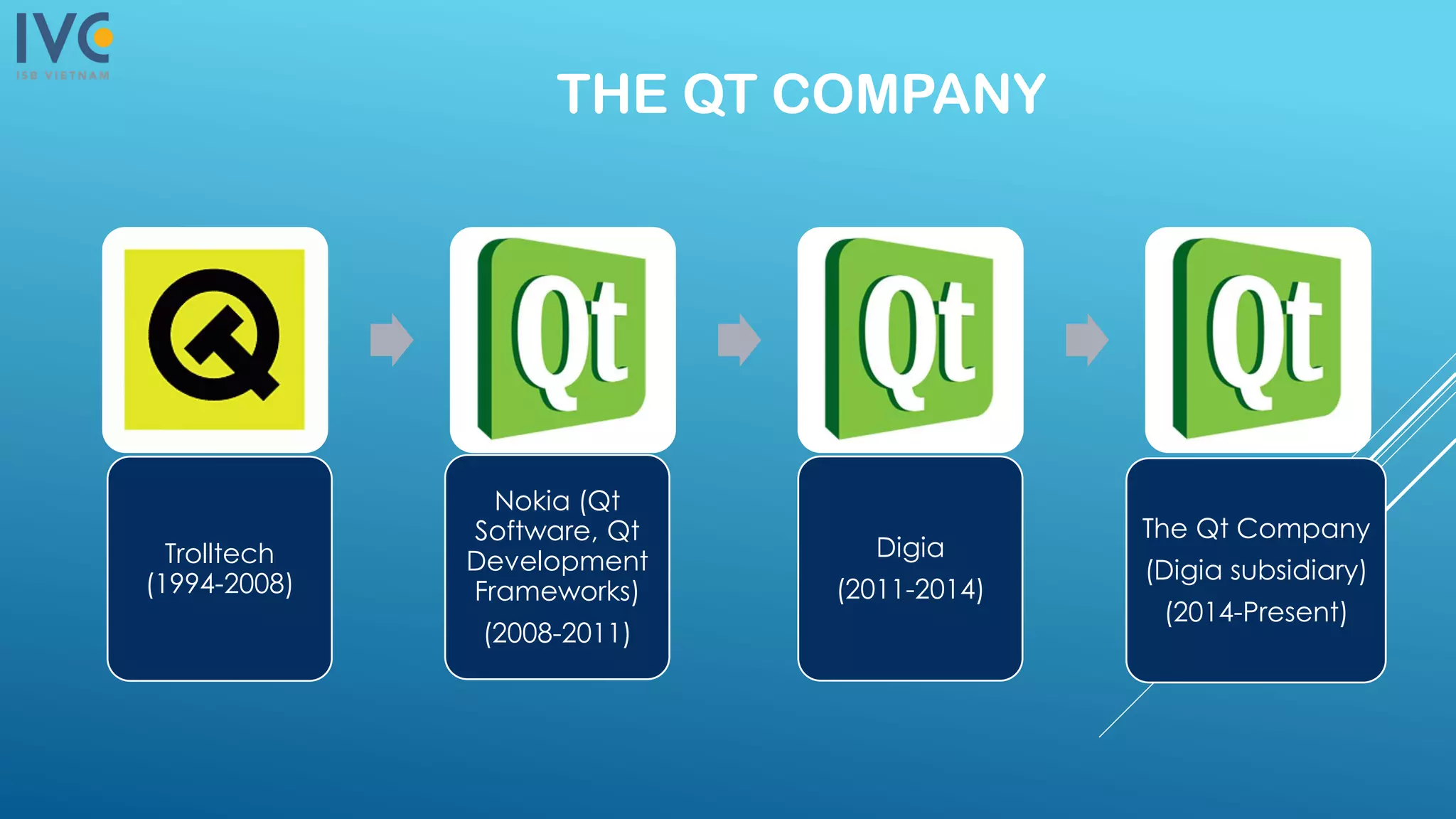 THE QT COMPANY
Trolltech
(1994-2008)
Nokia (Qt
Software, Qt
Development
Frameworks)
(2008-2011)
Digia
(2011-2014)
The Qt Company
(Digia subsidiary)
(2014-Present)
 