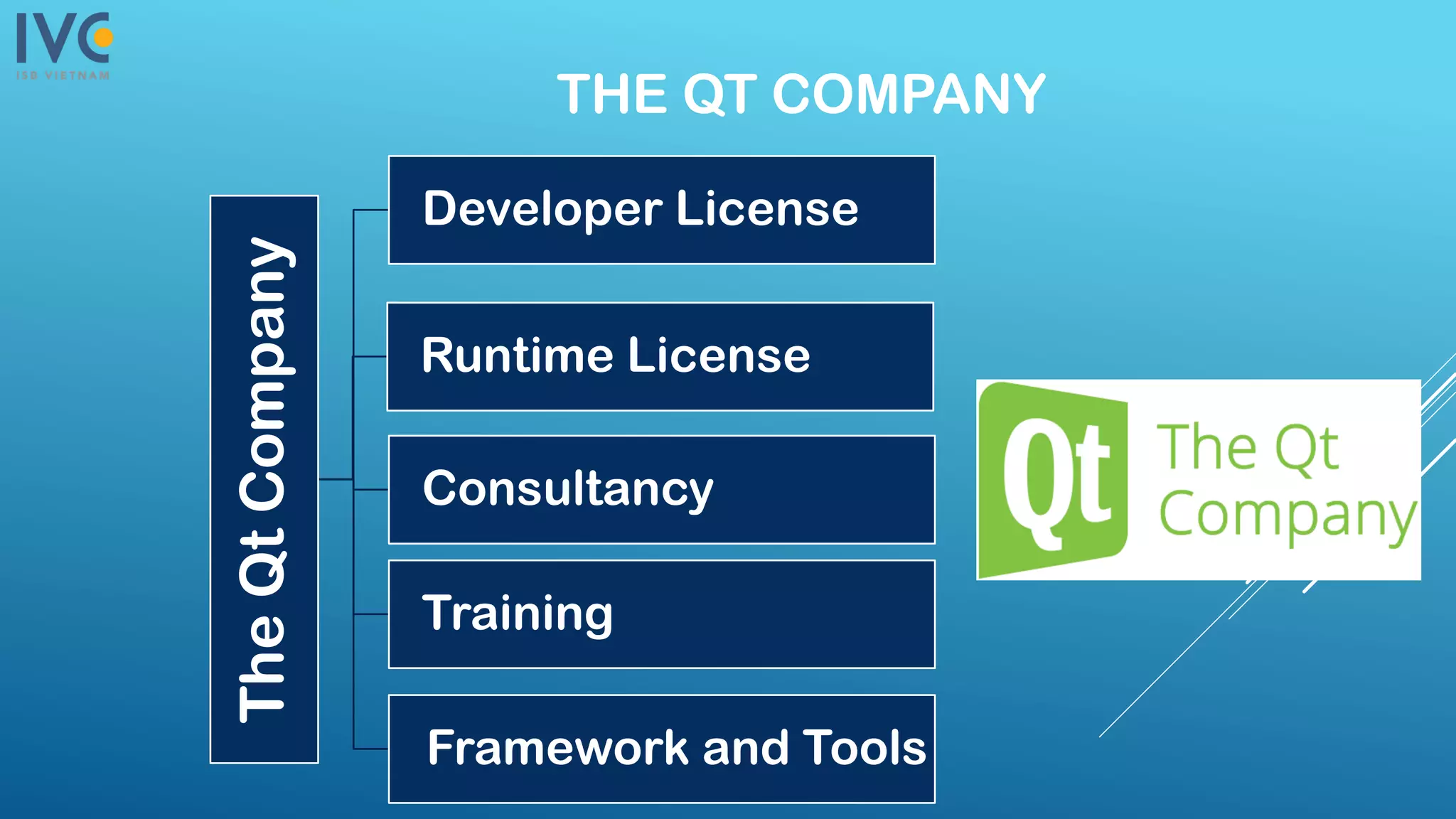THE QT COMPANY
TheQtCompany
Developer License
Runtime License
Consultancy
Training
Framework and Tools
 