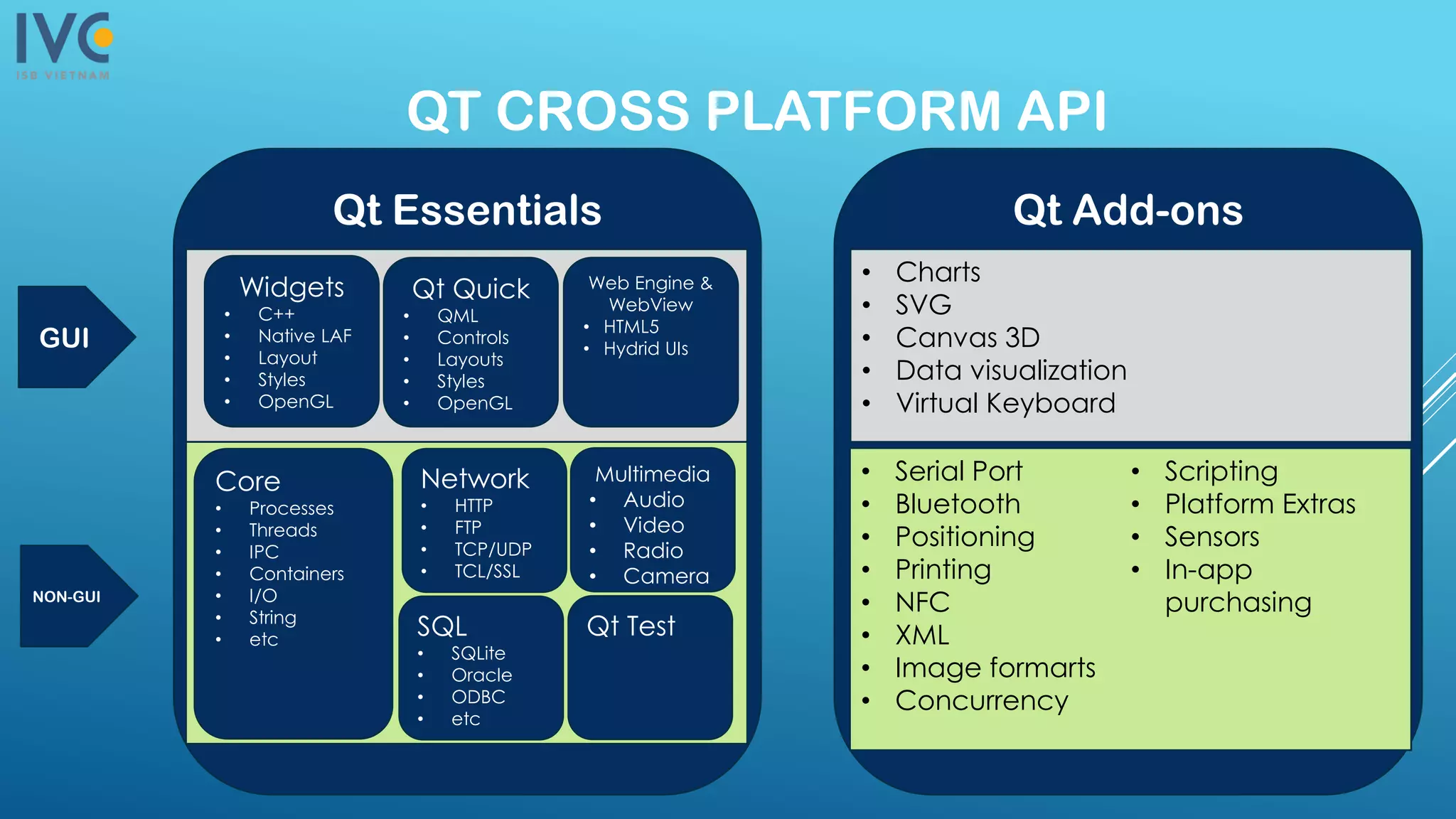 QT CROSS PLATFORM API
Qt Essentials Qt Add-ons
Widgets
• C++
• Native LAF
• Layout
• Styles
• OpenGL
Qt Quick
• QML
• Controls
• Layouts
• Styles
• OpenGL
Web Engine &
WebView
• HTML5
• Hydrid UIs
Core
• Processes
• Threads
• IPC
• Containers
• I/O
• String
• etc
Network
• HTTP
• FTP
• TCP/UDP
• TCL/SSL
Multimedia
• Audio
• Video
• Radio
• Camera
SQL
• SQLite
• Oracle
• ODBC
• etc
Qt Test
• Charts
• SVG
• Canvas 3D
• Data visualization
• Virtual Keyboard
• Serial Port
• Bluetooth
• Positioning
• Printing
• NFC
• XML
• Image formarts
• Concurrency
• Scripting
• Platform Extras
• Sensors
• In-app
purchasing
GUI
NON-GUI
 