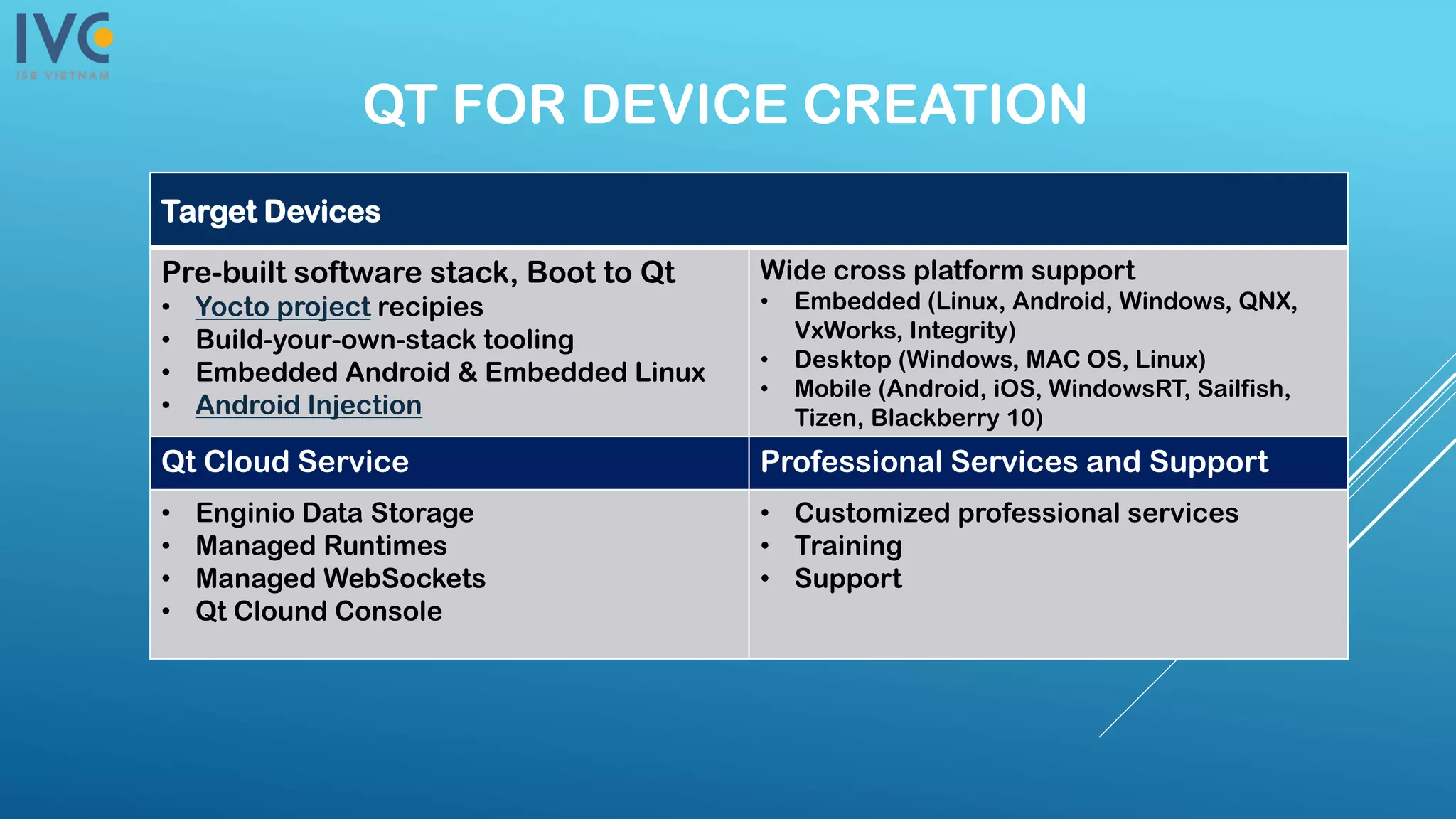 QT FOR DEVICE CREATION
Target Devices
Pre-built software stack, Boot to Qt
• Yocto project recipies
• Build-your-own-stack tooling
• Embedded Android & Embedded Linux
• Android Injection
Wide cross platform support
• Embedded (Linux, Android, Windows, QNX,
VxWorks, Integrity)
• Desktop (Windows, MAC OS, Linux)
• Mobile (Android, iOS, WindowsRT, Sailfish,
Tizen, Blackberry 10)
Qt Cloud Service Professional Services and Support
• Enginio Data Storage
• Managed Runtimes
• Managed WebSockets
• Qt Clound Console
• Customized professional services
• Training
• Support
 