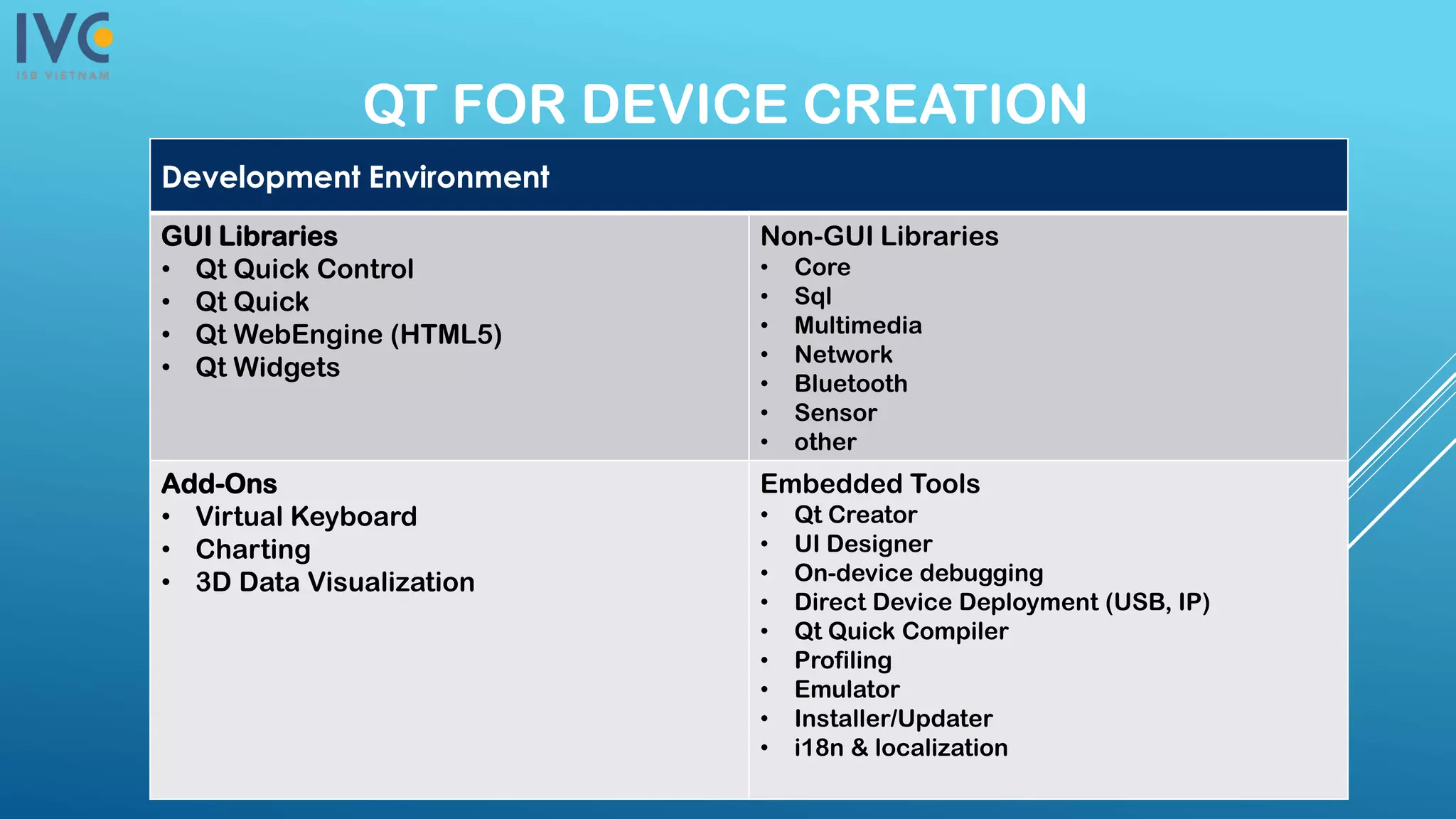 QT FOR DEVICE CREATION
Development Environment
GUI Libraries
• Qt Quick Control
• Qt Quick
• Qt WebEngine (HTML5)
• Qt Widgets
Non-GUI Libraries
• Core
• Sql
• Multimedia
• Network
• Bluetooth
• Sensor
• other
Add-Ons
• Virtual Keyboard
• Charting
• 3D Data Visualization
Embedded Tools
• Qt Creator
• UI Designer
• On-device debugging
• Direct Device Deployment (USB, IP)
• Qt Quick Compiler
• Profiling
• Emulator
• Installer/Updater
• i18n & localization
 