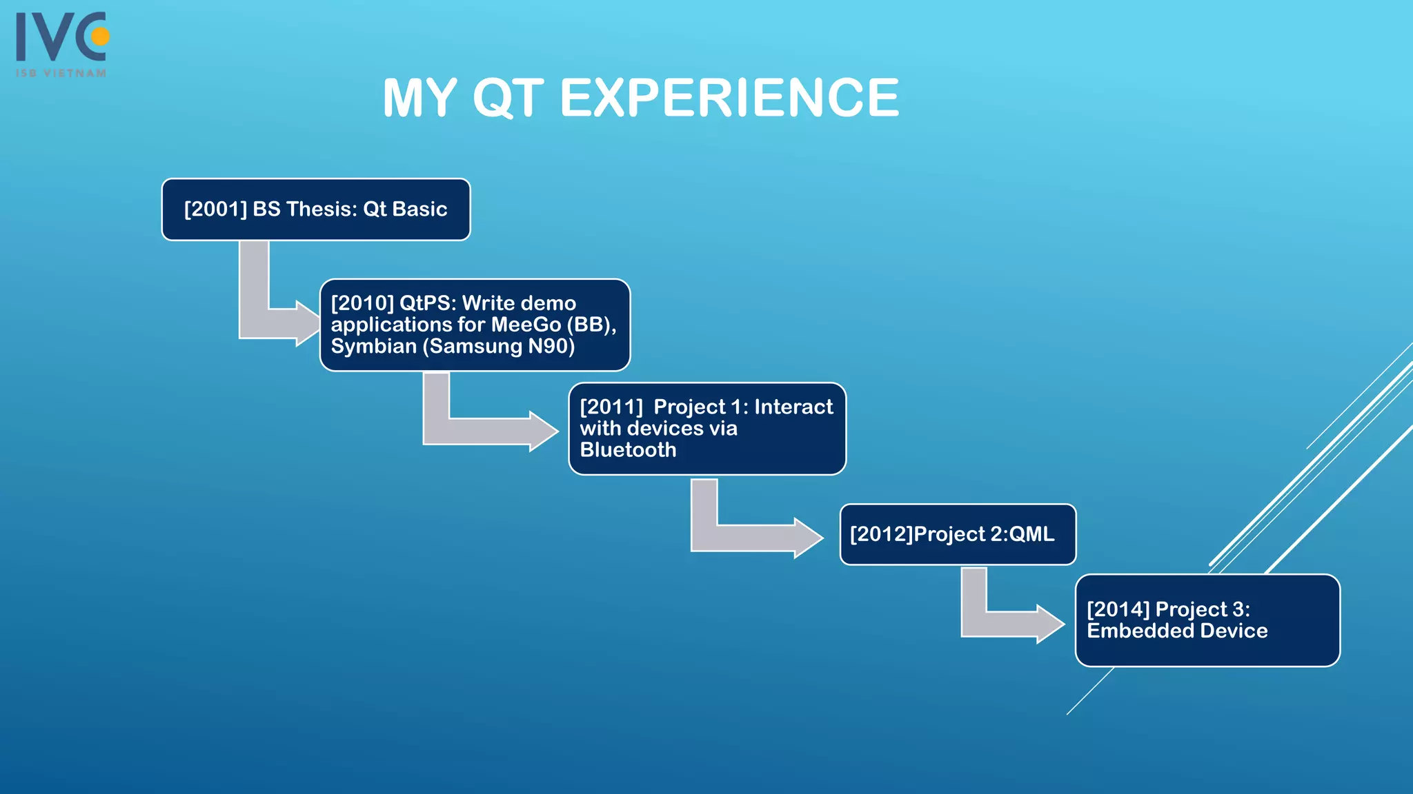MY QT EXPERIENCE
[2001] BS Thesis: Qt Basic
[2010] QtPS: Write demo
applications for MeeGo (BB),
Symbian (Samsung N90)
[2011] Project 1: Interact
with devices via
Bluetooth
[2012]Project 2:QML
[2014] Project 3:
Embedded Device
 