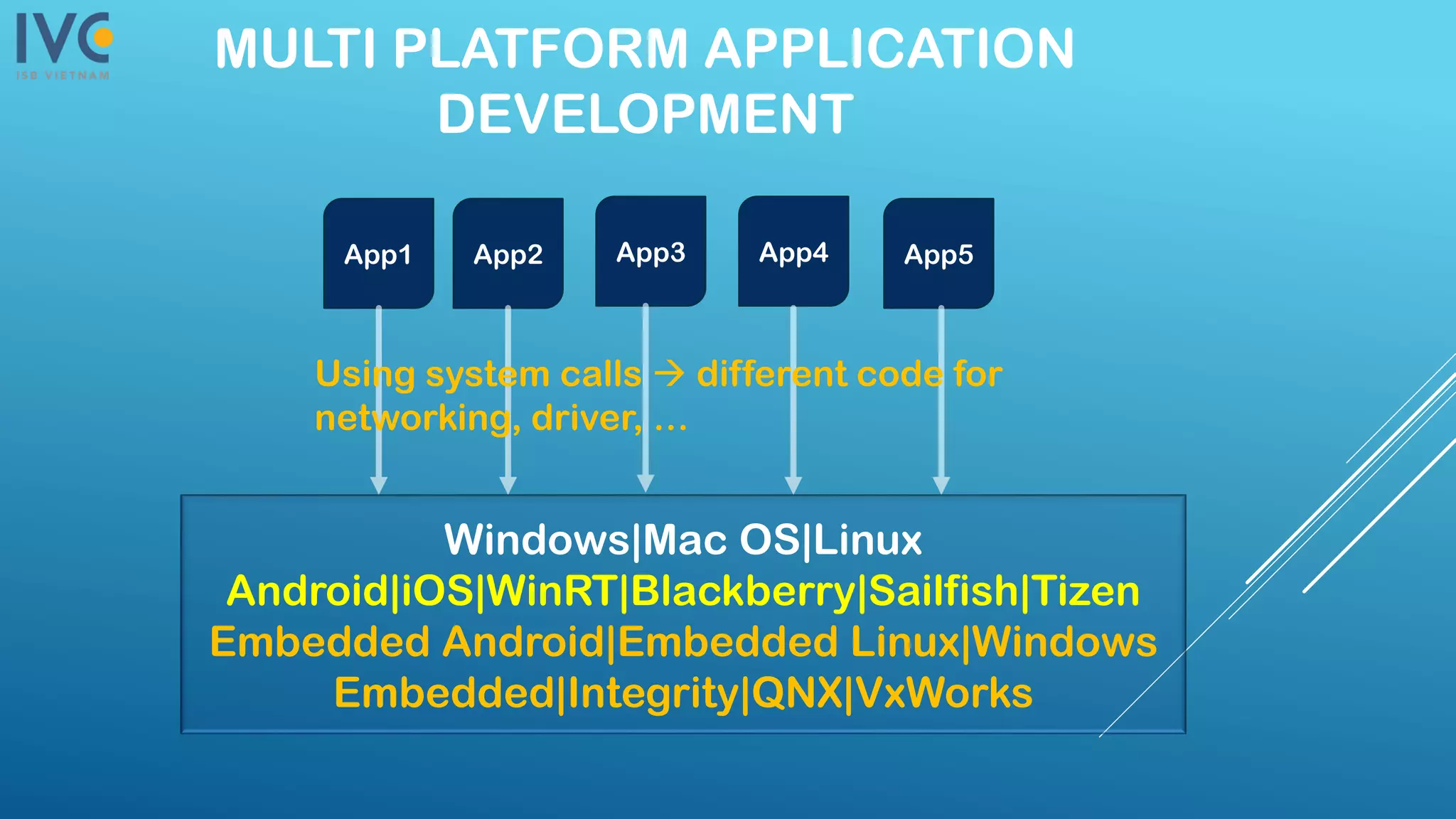 MULTI PLATFORM APPLICATION
DEVELOPMENT
Windows|Mac OS|Linux
Android|iOS|WinRT|Blackberry|Sailfish|Tizen
Embedded Android|Embedded Linux|Windows
Embedded|Integrity|QNX|VxWorks
App1 App2 App3 App4 App5
Using system calls  different code for
networking, driver, …
 