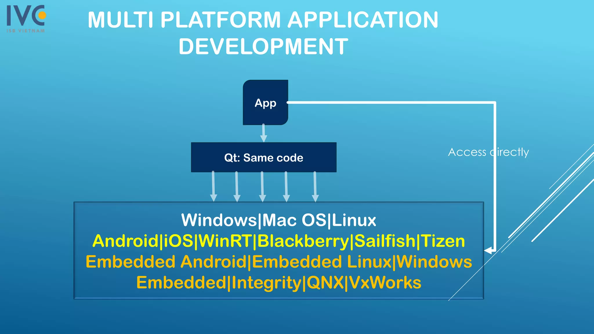 MULTI PLATFORM APPLICATION
DEVELOPMENT
Windows|Mac OS|Linux
Android|iOS|WinRT|Blackberry|Sailfish|Tizen
Embedded Android|Embedded Linux|Windows
Embedded|Integrity|QNX|VxWorks
App
Qt: Same code
Access directly
 