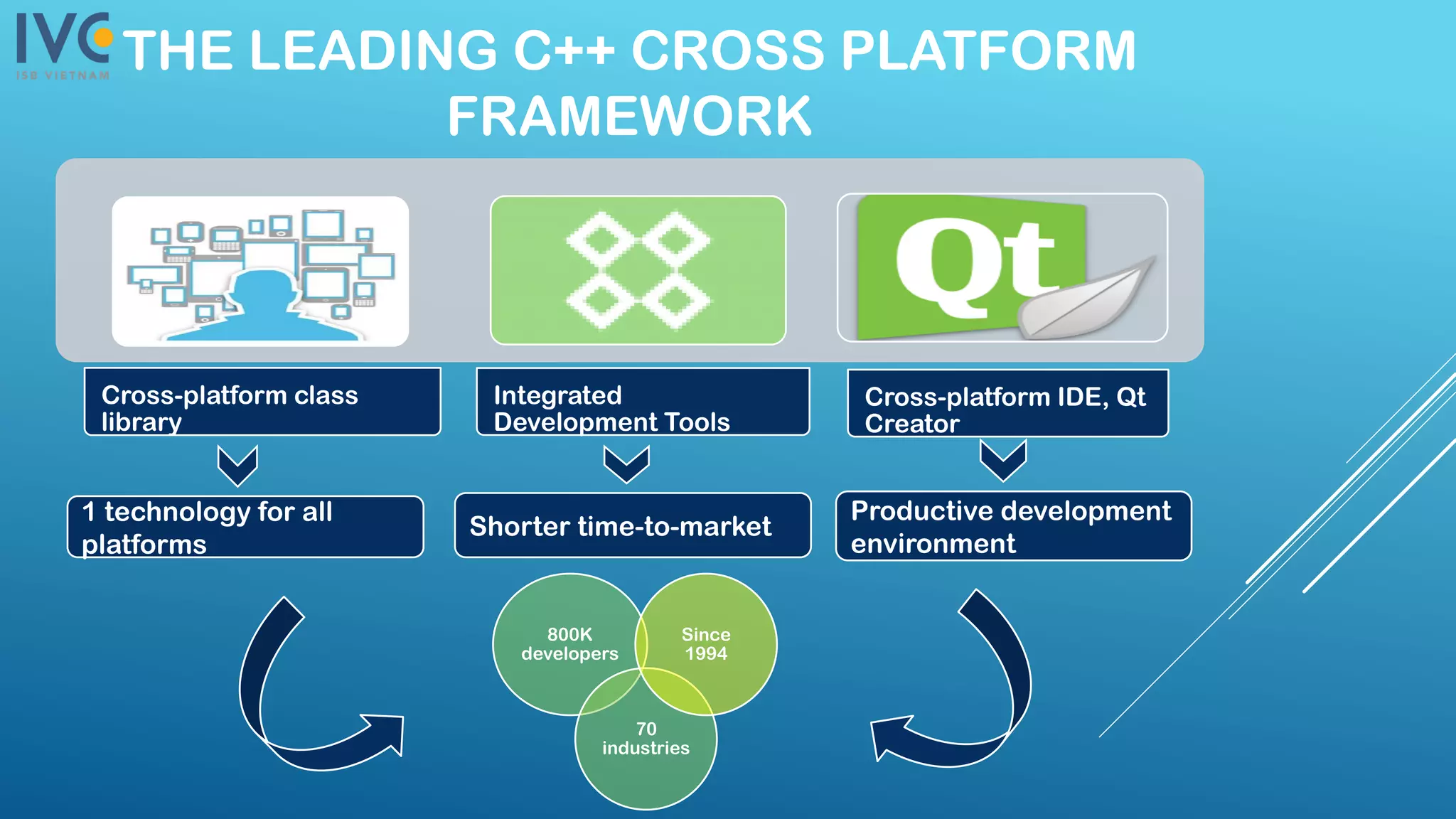 THE LEADING C++ CROSS PLATFORM
FRAMEWORK
Cross-platform class
library
Integrated
Development Tools
Cross-platform IDE, Qt
Creator
1 technology for all
platforms
Shorter time-to-market
Productive development
environment
800K
developers
70
industries
Since
1994
 