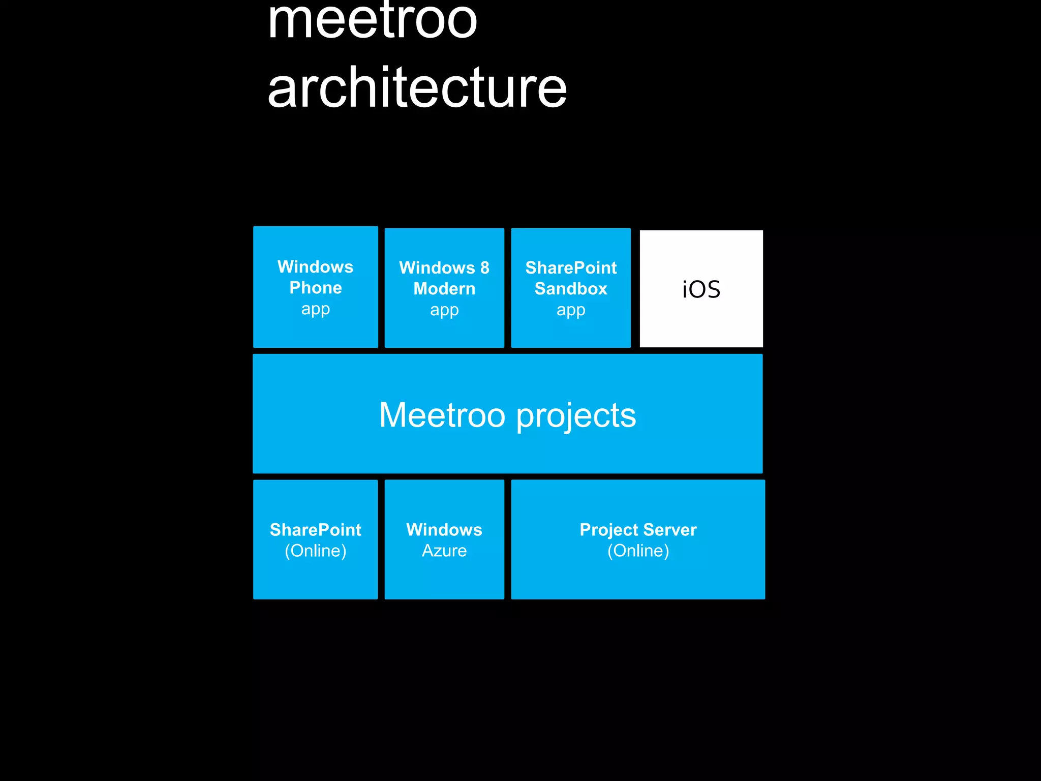 meetroo
architecture

Windows       Windows 8   SharePoint
 Phone         Modern      Sandbox         iOS
  app            app         app




             Meetroo projects


SharePoint    Windows          Project Server
 (Online)      Azure              (Online)
 