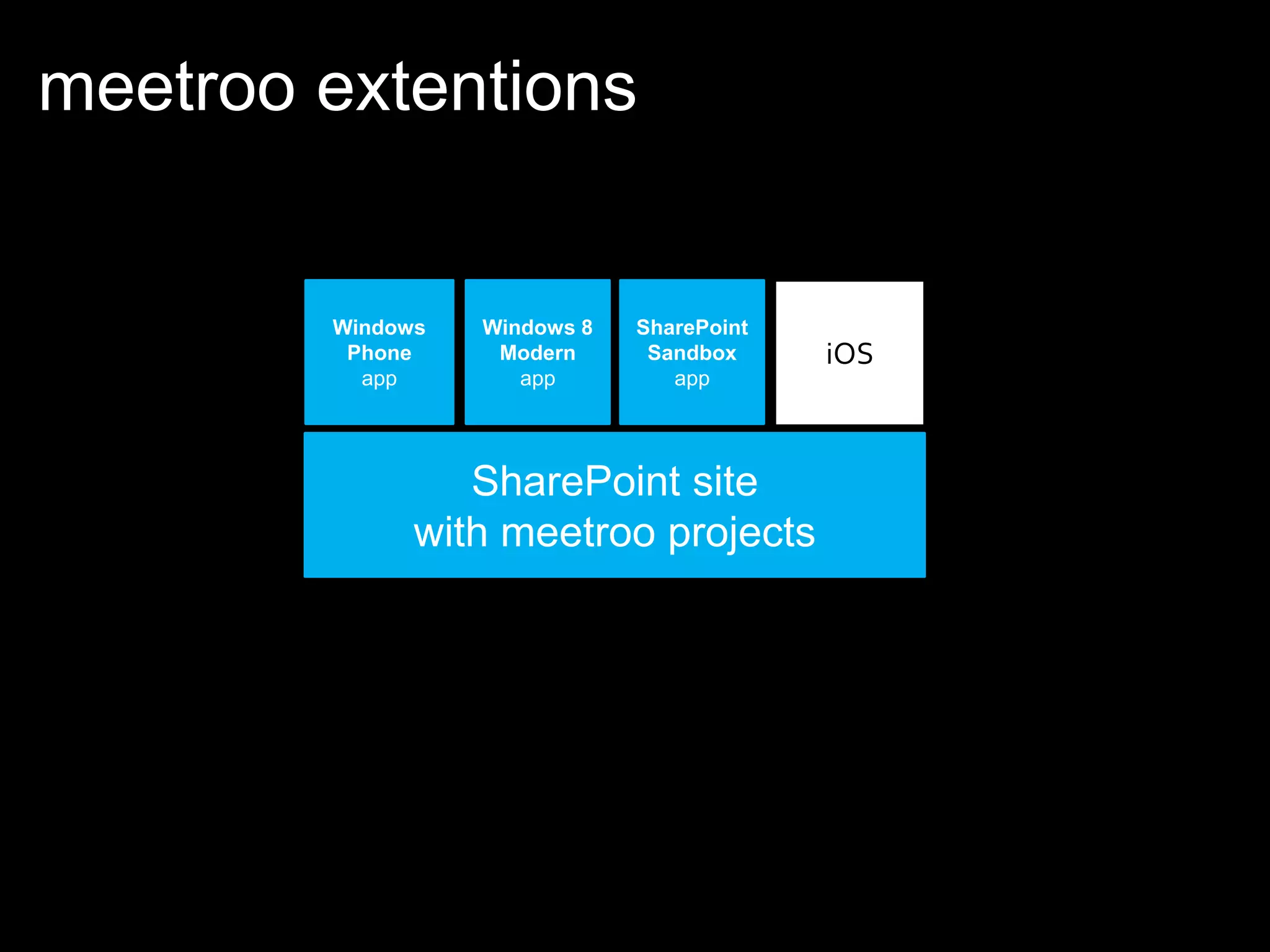 meetroo extentions


        Windows   Windows 8   SharePoint
         Phone     Modern      Sandbox     iOS
          app        app         app




                 SharePoint site
              with meetroo projects
 