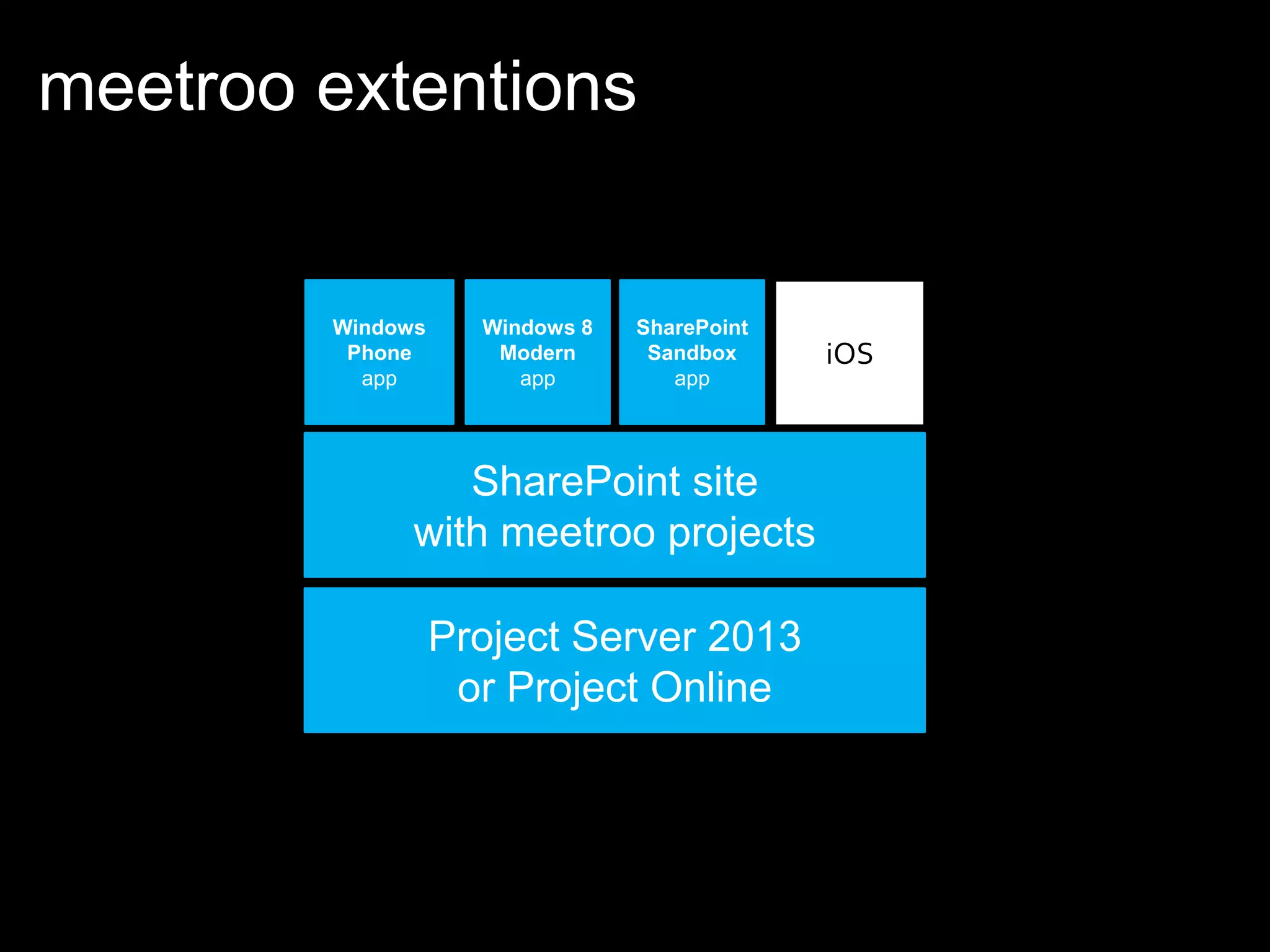 meetroo extentions


        Windows     Windows 8   SharePoint
         Phone       Modern      Sandbox     iOS
          app          app         app




                 SharePoint site
              with meetroo projects

                  Project Server 2013
                   or Project Online
 