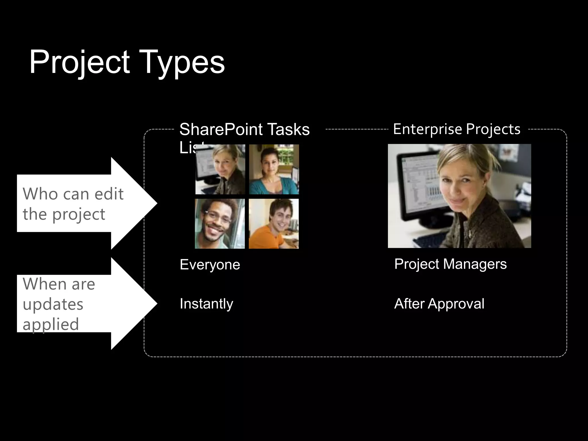 Project Types


Who can edit
the project

               Everyone    Project Managers
When are
updates        Instantly   After Approval
applied
 