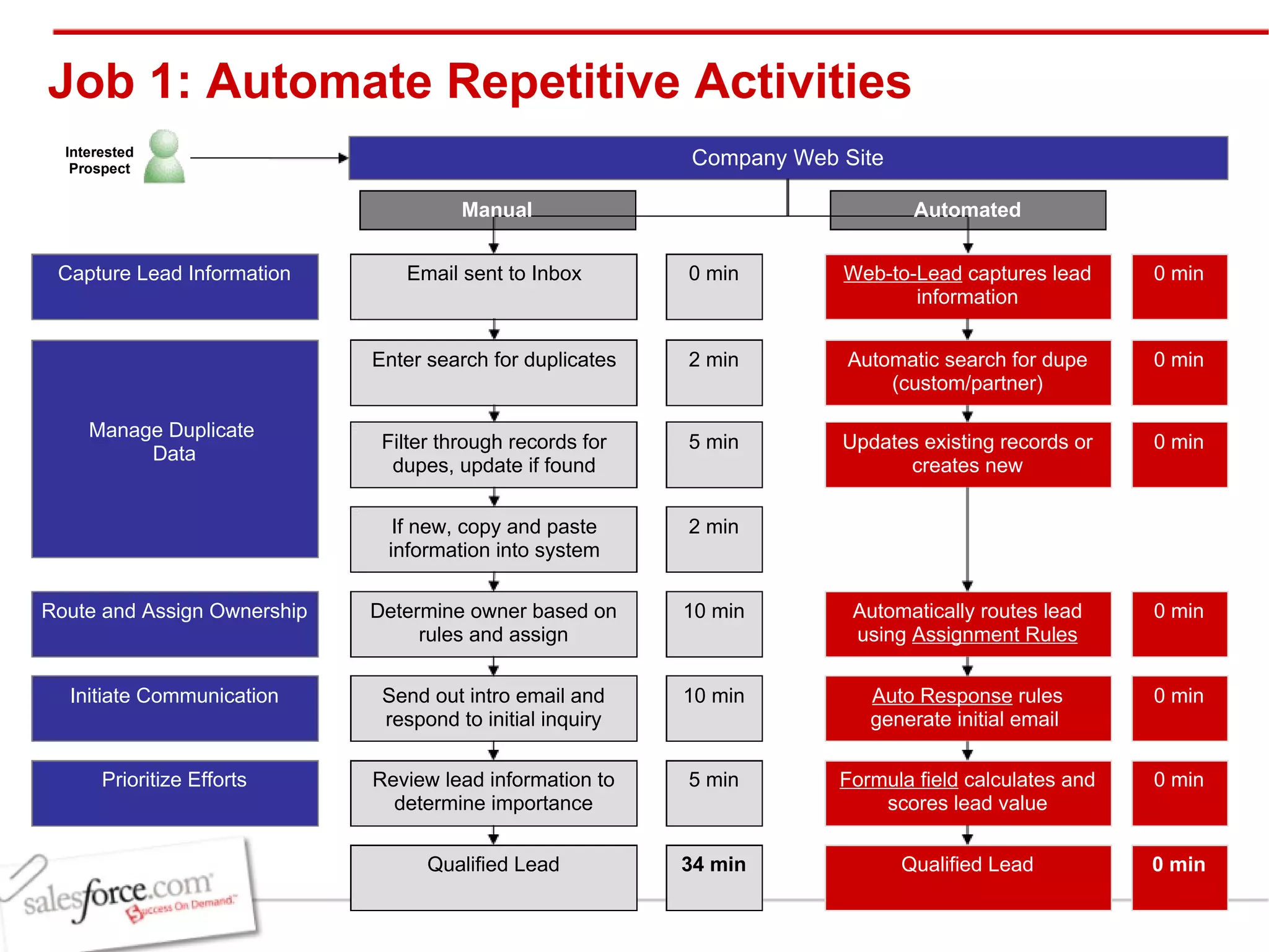 Job 1: Automate Repetitive Activities Company Web Site Interested Prospect Enter search for duplicates If new, copy and paste information into system Email sent to Inbox Filter through records for dupes, update if found Determine owner based on rules and assign Send out intro email and respond to initial inquiry Review lead information to determine importance Qualified Lead Automatic search for dupe (custom/partner) Web-to-Lead  captures lead information Updates existing records or creates new Automatically routes lead using  Assignment Rules Auto Response  rules generate initial email  Formula field  calculates and scores lead value Qualified Lead Capture Lead Information Manage Duplicate  Data Route and Assign Ownership Initiate Communication Prioritize Efforts 0 min 2 min 5 min 2 min 10 min 10 min 5 min 0 min 0 min 0 min 0 min 0 min 0 min 34 min 0 min Manual Automated 