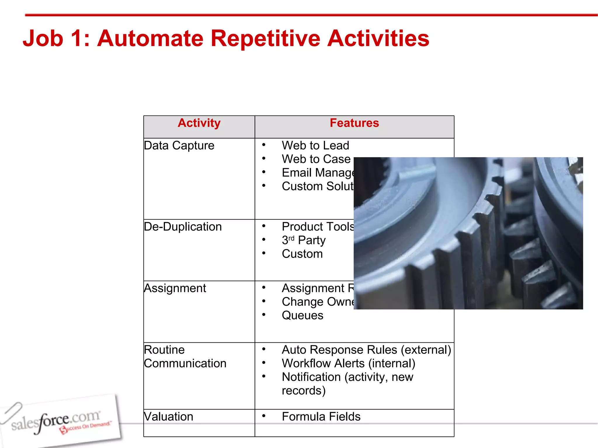 Job 1: Automate Repetitive Activities Activity Features Data Capture Web to Lead Web to Case Email Management Custom Solution De-Duplication Product Tools 3 rd  Party  Custom Assignment Assignment Rules Change Ownership Queues Routine Communication Auto Response Rules (external) Workflow Alerts (internal) Notification (activity, new records) Valuation Formula Fields 