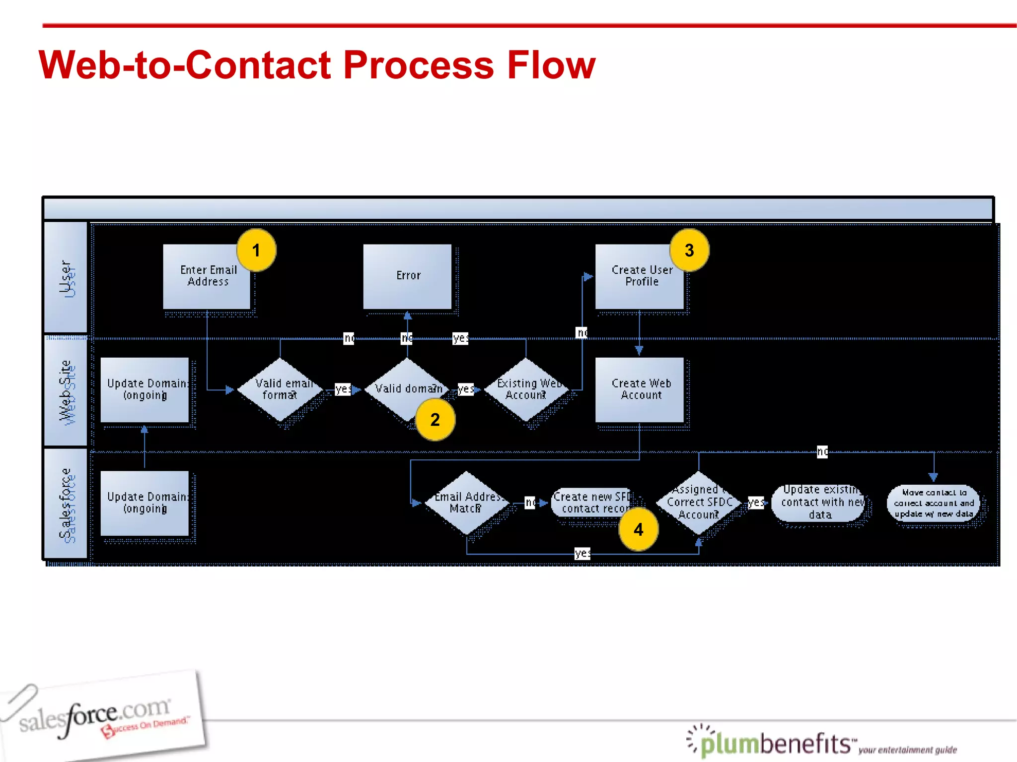 Web-to-Contact Process Flow 1 2 3 4 