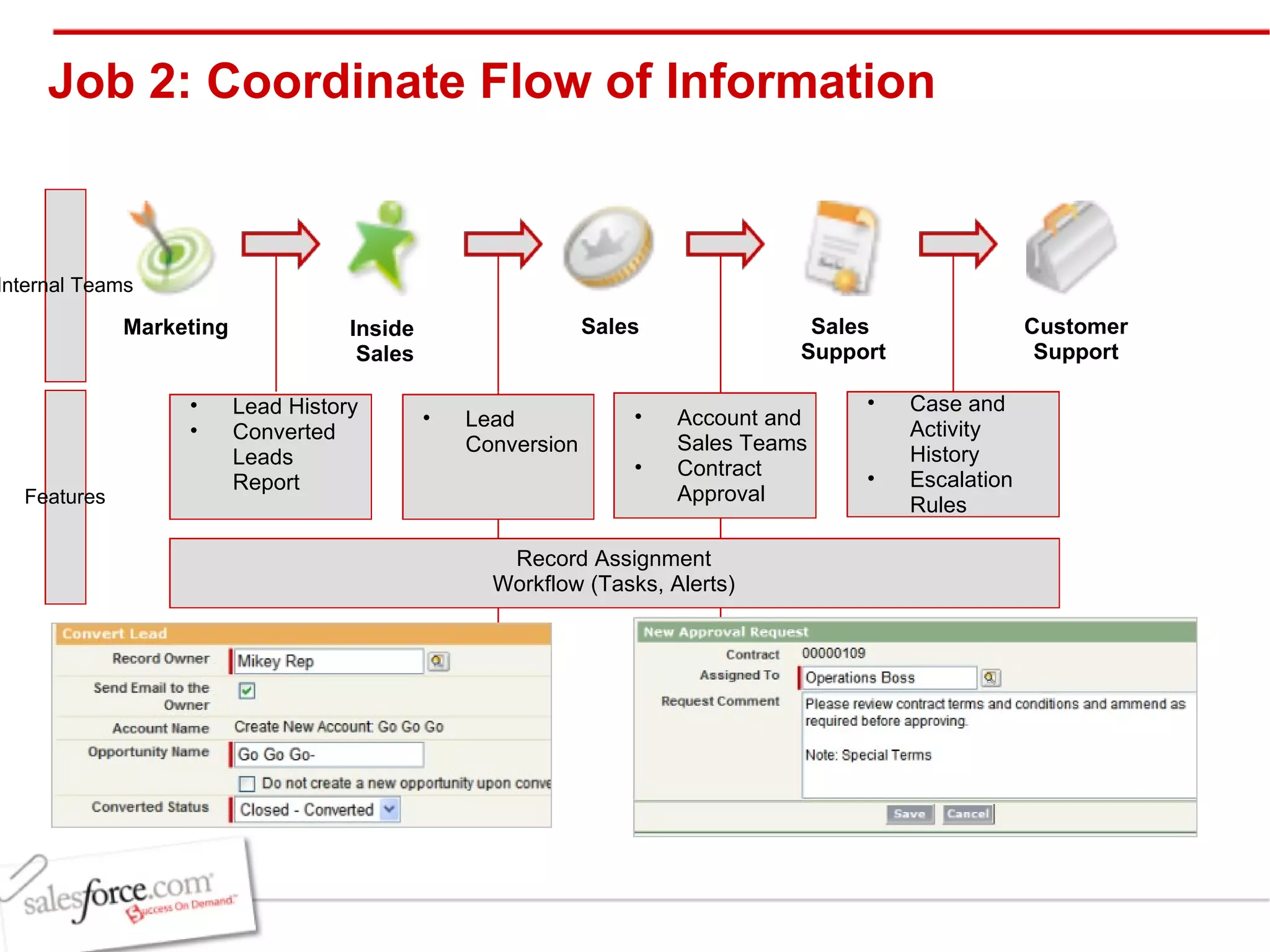 Job 2: Coordinate Flow of Information Marketing Inside  Sales Sales Sales  Support Customer Support Lead History Converted Leads Report Record Assignment Workflow (Tasks, Alerts) Features Internal Teams Account and Sales Teams Contract Approval Case and Activity History Escalation Rules Lead Conversion  