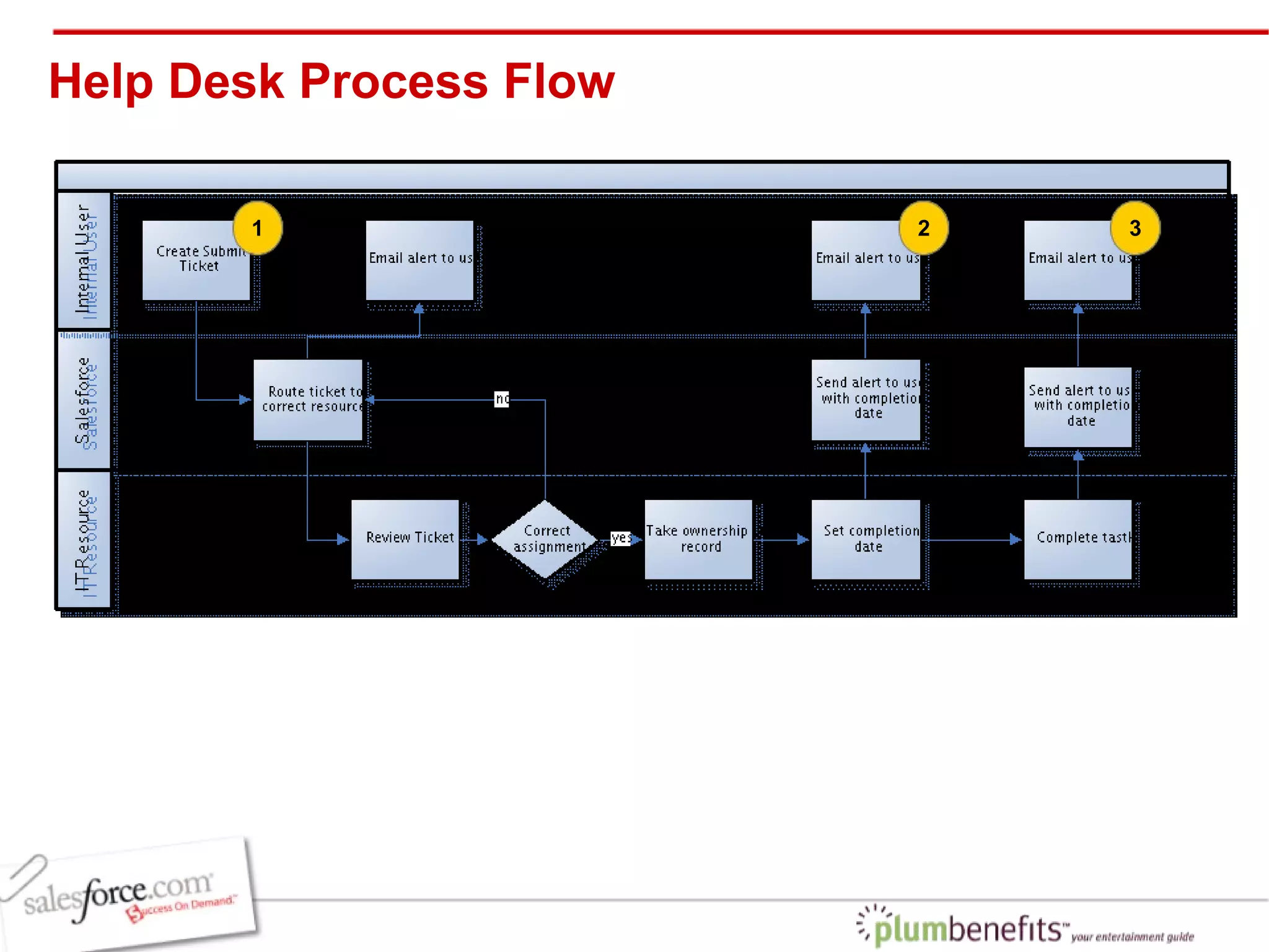 Help Desk Process Flow 1 2 3 