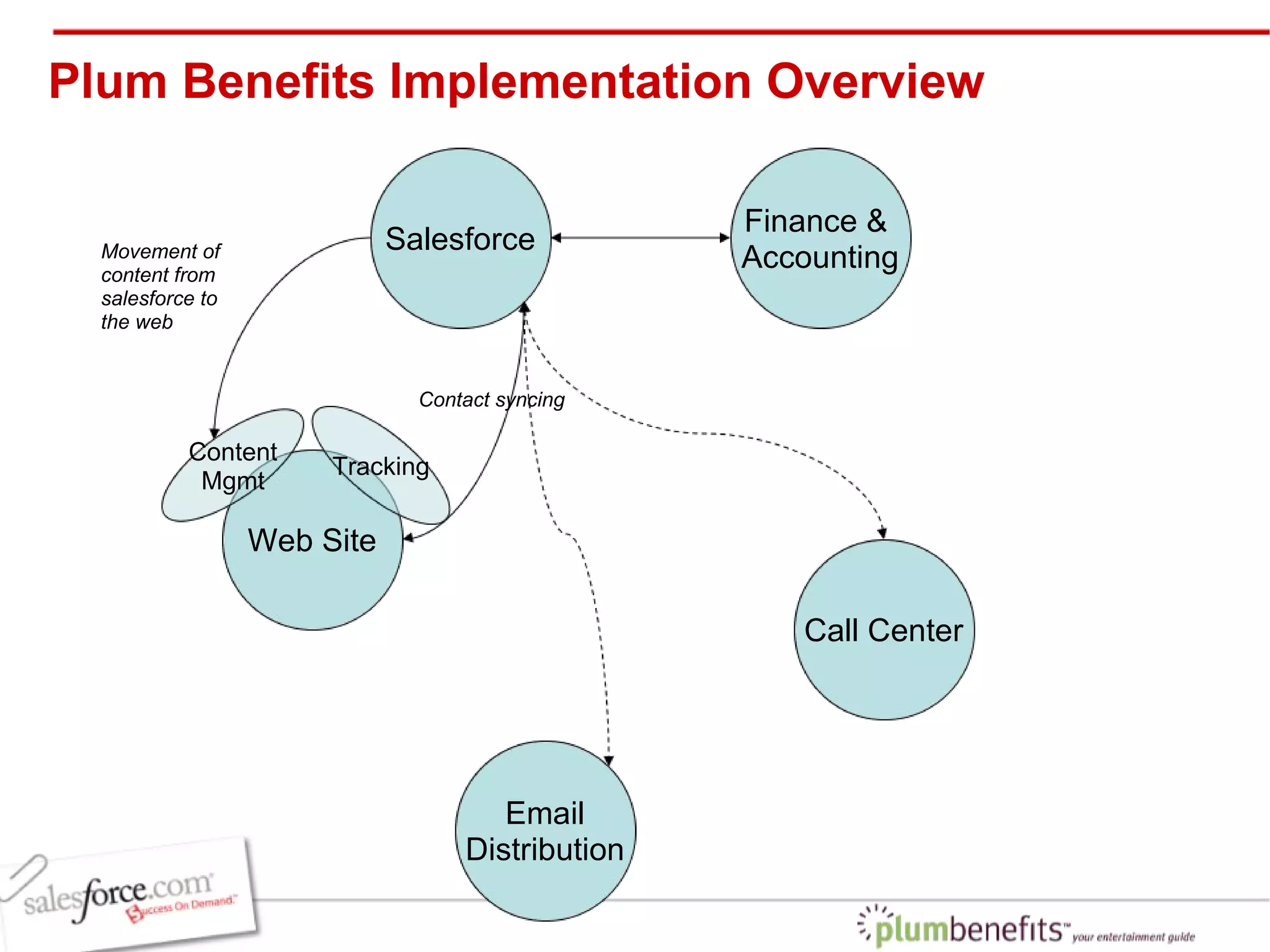 Plum Benefits Implementation Overview Salesforce Web Site Email Distribution Finance &  Accounting Call Center Content Mgmt Tracking Movement of content from salesforce to the web Contact syncing  