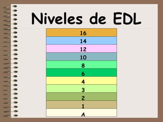 Niveles de EDL
16
14
12
10
8
6
4
3
2
1
A
 