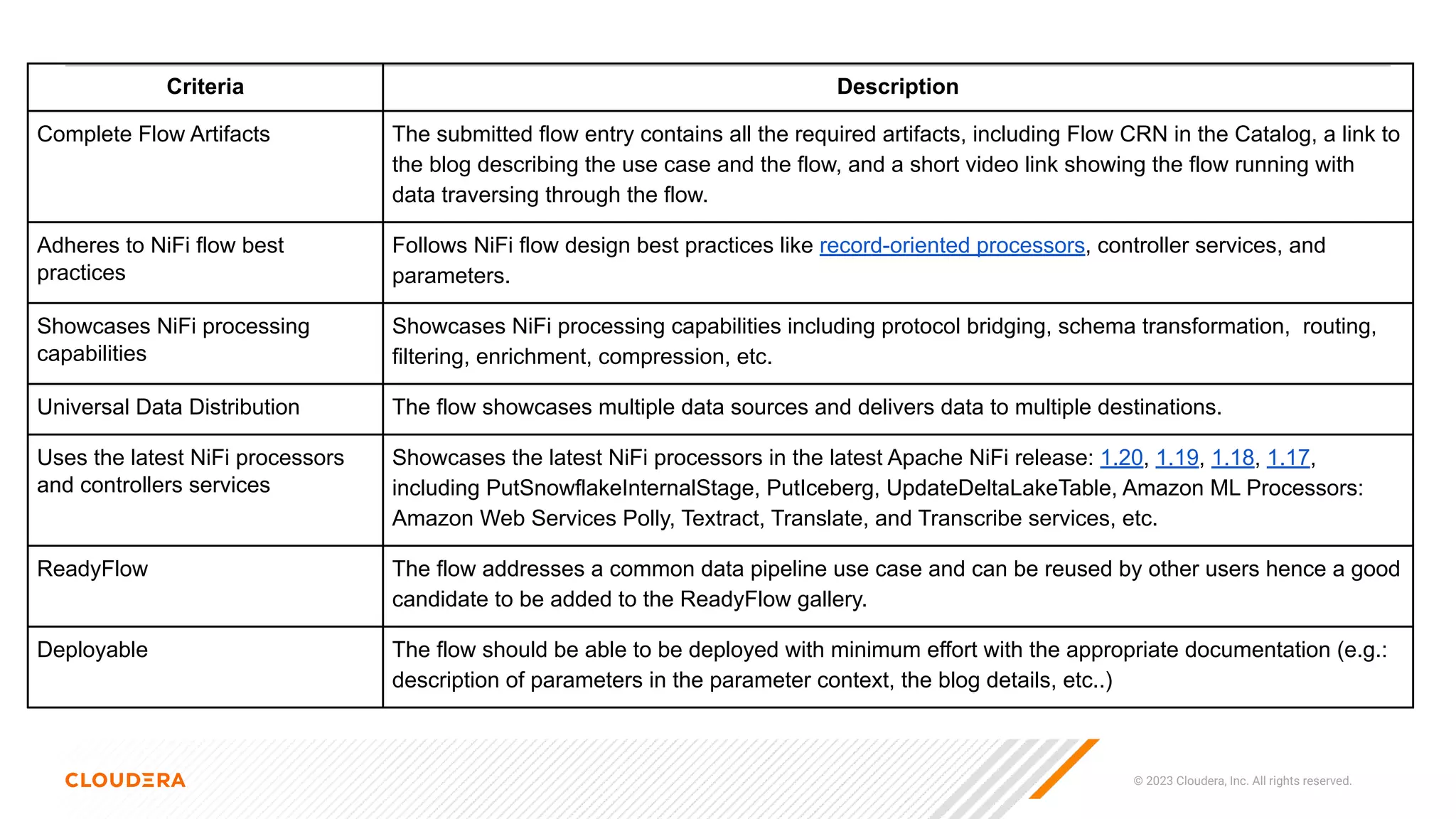 © 2023 Cloudera, Inc. All rights reserved.
Criteria Description
Complete Flow Artifacts The submitted flow entry contains all the required artifacts, including Flow CRN in the Catalog, a link to
the blog describing the use case and the flow, and a short video link showing the flow running with
data traversing through the flow.
Adheres to NiFi flow best
practices
Follows NiFi flow design best practices like record-oriented processors, controller services, and
parameters.
Showcases NiFi processing
capabilities
Showcases NiFi processing capabilities including protocol bridging, schema transformation, routing,
filtering, enrichment, compression, etc.
Universal Data Distribution The flow showcases multiple data sources and delivers data to multiple destinations.
Uses the latest NiFi processors
and controllers services
Showcases the latest NiFi processors in the latest Apache NiFi release: 1.20, 1.19, 1.18, 1.17,
including PutSnowflakeInternalStage, PutIceberg, UpdateDeltaLakeTable, Amazon ML Processors:
Amazon Web Services Polly, Textract, Translate, and Transcribe services, etc.
ReadyFlow The flow addresses a common data pipeline use case and can be reused by other users hence a good
candidate to be added to the ReadyFlow gallery.
Deployable The flow should be able to be deployed with minimum effort with the appropriate documentation (e.g.:
description of parameters in the parameter context, the blog details, etc..)
 