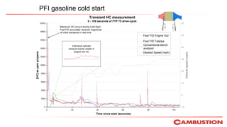 PFI gasoline cold start
Transient HC measurement
0 - 105 seconds of FTP 75 drive-cycle
0
2000
4000
6000
8000
10000
12000
14000
16000
18000
20000
0 20 40 60 80 100
Time since start (seconds)
[HC]asppmpropane
-10
0
10
20
30
40
50
60
Vehiclespeed(mph)
Fast FID Engine Out
Fast FID Tailpipe
Slow FID Engine Out
Desired Speed (mph)
Maximum HC occurs during Cold-Start.
Fast FID accurately resolves magnitude
of initial transients in real time
Individual cylinder
exhaust events visible in
engine out HC
Conventional bench
analyzer
 
