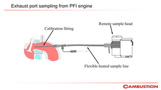 Exhaust port sampling from PFI engine
Calibration fitting
Flexible heated sample line
Remote sample head
 