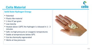 Solid State Hydrogen Energy
• Patented
• Plastic-like material
• 1 litre H² per gram
• Low toxicity
• Heated above 120⁰C the hydrogen is released in 1 - 2
minutes
• Safe: no high pressures or cryogenic temperatures
• Stable at temperatures below 50⁰C
• Can be chemically regenerated
• Works at low pressures
Cella Material
115
 