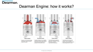 Private and Confidential
Dearman Engine: how it works?
 