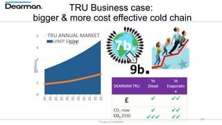 Private and Confidential
TRU Business case:
bigger & more cost effective cold chain
141
DEARMAN TRU
Vs
Diesel
Vs
Evaporativ
e
£  
CO2 now
CO2 2030




0
1
2
3
4
5
20…
20…
20…
20…
20…
20…
20…
20…
20…
20…
20…
Millions TRU ANNUAL MARKET
SIZEUNEP Global
9b.
 