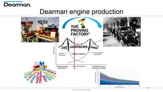Private and Confidential
Dearman engine production
146
 