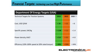 CARBON EFFICIENT SOLUTIONS
Technical Targets for Traction Systems 2010 2015 2020 ?
Cost, USD $/kW < 19 < 12 < 8
Specific power, kW/kg > 1.06 > 1.2 > 1.4
Power density, kW/l > 2.6 > 3.5 > 4.0
Efficiency (10%-100% speed at 20% rated torque) > 90% > 93% > 94%
Financial Targets: Achieving Low Cost High Performance
Department Of Energy Targets (USA)
 
