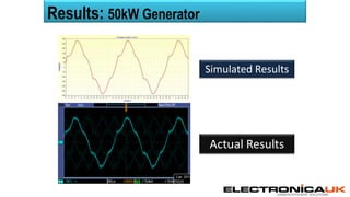 CARBON EFFICIENT SOLUTIONS
Simulated Results
Actual Results
Results: 50kW Generator
 