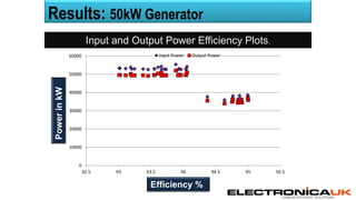 CARBON EFFICIENT SOLUTIONS
0
10000
20000
30000
40000
50000
60000
92.5 93 93.5 94 94.5 95 95.5
Input Power Output Power
Input and Output Power Efficiency Plots.
PowerinkW
Efficiency %
Results: 50kW Generator
 