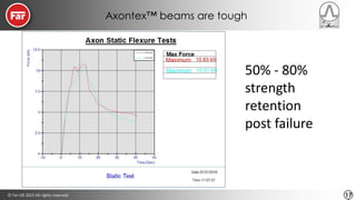 © Far-UK 2015 All rights reserved 17
Axontex™ beams are tough
50% - 80%
strength
retention
post failure
 
