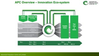Advanced Propulsion Centre UK Limited
APC Overview – Innovation Eco-system
 