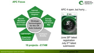 Advanced Propulsion Centre UK Limited
APC Focus
10 projects - £174M
APC 4 open, but hurry…
June 26th latest
registration
July 2nd latest
submission
APC5 targeted for
 