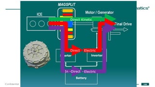 ®
190Confidential
Direct Kinetic
ElectricDirect
ElectricIn -Direct
 