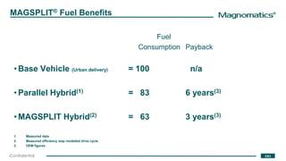 ®
191Confidential
Fuel
Consumption Payback
• Base Vehicle (Urban delivery) = 100 n/a
• Parallel Hybrid(1) = 83 6 years(3)
• MAGSPLIT Hybrid(2) = 63 3 years(3)
1. Measured data
2. Measured efficiency map modelled drive cycle
3. OEM figures
MAGSPLIT® Fuel Benefits
 