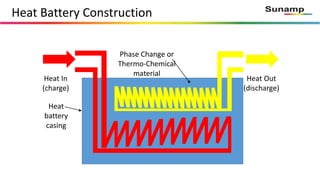 Heat Battery Construction
Heat In
(charge)
Heat Out
(discharge)
Phase Change or
Thermo-Chemical
material
Heat
battery
casing
 