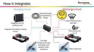 How it Integrates
Integrate into ICE
cooling circuit
Integrate into battery cooling
circuit
Use high
temperature heat
exchanger with
catalyst / after-
treatment
Heat electrically
during battery
charge
Charging circuit Discharge circuit
Cabin heater/screen
demister
Transmission oil
circuit
Traction battery
After-treatment
 