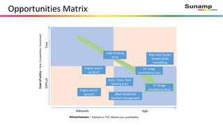Opportunities Matrix
Attractiveness – Payback or TCO, Market size, profitability
Easeofentry–Risk,Competition,Investment
Adequate High
DifficultEasy
Engine warm-
up (bus)
Auto. Trans. fluid
heating (car)
Cabin heating
(bus)
EV Range
consistency (bus)Engine warm-
up (car)
EV range
consistency (car)
After-treatment
thermal management
Stop start heater
temperature
smoothing
 