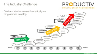 © Productiv Ltd 2015
The Industry Challenge
Cost and risk increases dramatically as
programmes develop
 
