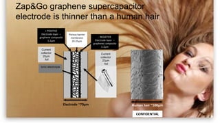 Human hair ~100µm
Zap&Go graphene supercapacitor
electrode is thinner than a human hair
Porous barrier
membrane
20-25µm
- NEGATIVE
Electrode layer –
graphene composite
1-2µm
Current
collector
20µm
foil
Ionic electrolyte
Electrode ~70µm
CONFIDENTIAL
Current
collector
20µm
foil
+ POSITIVE
Electrode layer –
graphene composite
1-2µm
 