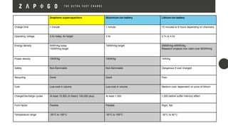 Graphene supercapacitors Aluminium-ion battery Lithium-ion battery
Charge time 1 minute 1 minute 15 minutes to 6 hours depending on chemistry
Operating voltage 3.5v today, 6v target 2.0v 3.7v to 4.5v
Energy density 50Wh/kg today
150Wh/kg target
150Wh/kg target 200Wh/kg-400Wh/kg
Research projects now claim over 800Wh/kg
Power density 10kW/kg 10kW/kg 1kW/kg
Safety Non-flammable Non-flammable Dangerous if over charged
Recycling Good Good Poor
Cost Low-cost in volume Low-cost in volume Medium-cost, dependent on price of lithium
Charge/Discharge cycles At least 10,000 (in theory 100,000 plus) At least 7,500 1,000 before suffer memory effect
Form factor Flexible Flexible Rigid, flat.
Temperature range -30°C to 100°C -30°C to 100°C -30°C to 60°C
 
