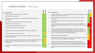 SPARCS & CREEV – TRL Levels
TRL Achievements
SPARCS
CREEV
1
Basic Principles have been observed and reported.
Scientific research undertaken.
Scientific research is beginning to be translated into applied research and
development.
Paper studies and scientific experiments have taken place.
Performance has been predicted.
2
Speculative applications have been identified.
Exploration into key principles is ongoing.
Application specific simulations or experiments have been undertaken.
Performance predictions have been refined.
3
Analytical and experimental assessments have identified critical functionality
and/or characteristics.
Analytical and laboratory studies have physically validated predictions of separate
elements of the technology or components that are not yet integrated or
representative.
Performance investigation using analytical experimentation and/or simulations is
underway.
TRL Achievements
SPARCS
CREEV
4
The technology component and/or basic subsystem have been validated in the
laboratory or test house environment.
The basic concept has been observed in other industry sectors (e.g. Space,
Aerospace).
Requirements and interactions with relevant vehicle systems have been
determined.
5
The technology component and/or basic subsystem have been validated in
relevant environment, potentially through a mule or adapted current production
vehicle.
Basic technological components are integrated with reasonably realistic
supporting elements so that the technology can be tested with equipment that
can simulate and validate all system specifications within a laboratory, test
house or test track setting with integrated components
Design rules have been established.
Performance results demonstrate the viability of the technology and confidence
to select it for new vehicle programme consideration.
6
A model or prototype of the technology system or subsystem has been
demonstrated as part of a vehicle that can simulate and validate all system
specifications within a test house, test track or similar operational environment.
Performance results validate the technology’s viability for a specific vehicle
class.
 