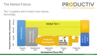 © Productiv Ltd 2015
The Market Failure
Tier 1 suppliers don’t invest in low volume
technology
 