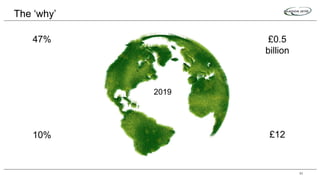 The ‘why’
61
2019
£0.5
billion
£1210%
47%
 